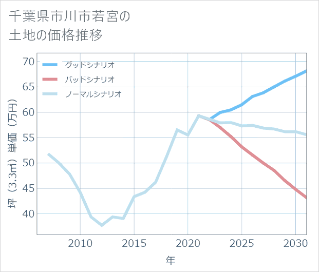 千葉県市川市若宮の土地価格推移