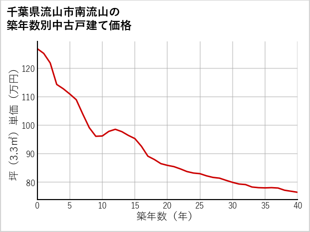 千葉県流山市南流山の築年数別の中古戸建て坪単価