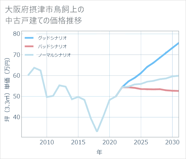 大阪府摂津市鳥飼上の中古戸建て価格推移