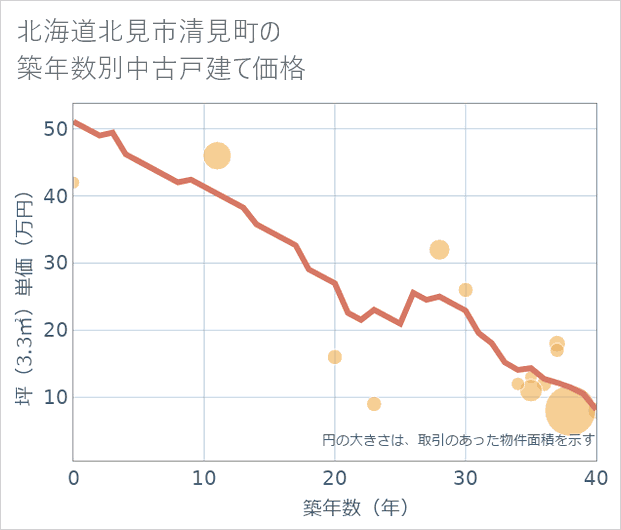北海道北見市清見町の築年数別の中古戸建て坪単価
