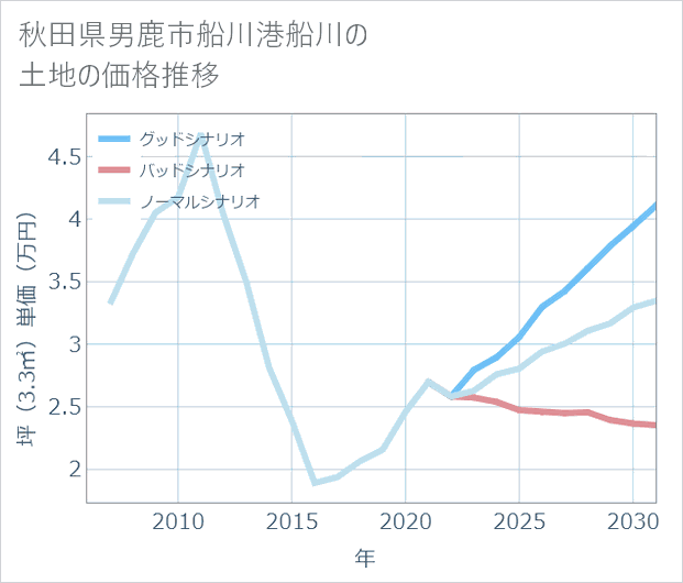 秋田県男鹿市船川港船川の土地価格推移