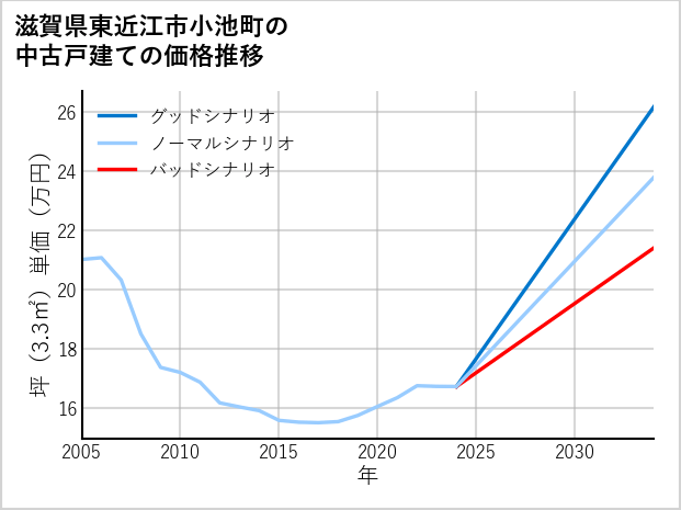 滋賀県東近江市小池町の中古戸建て価格推移