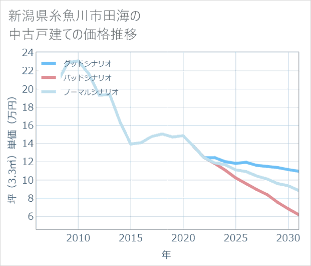 新潟県糸魚川市田海の中古戸建て価格推移