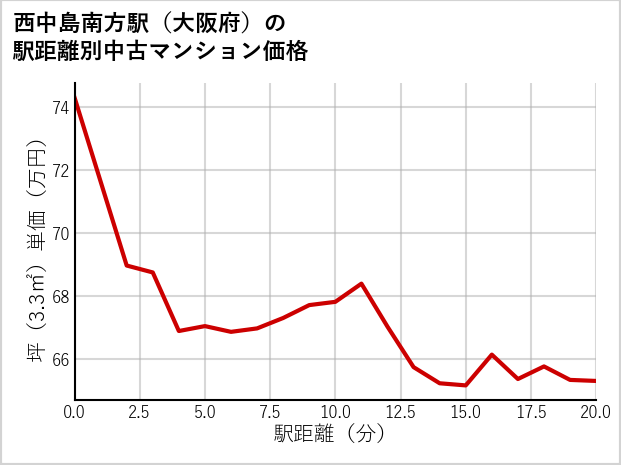 西中島南方駅（大阪府）の徒歩距離別の中古マンション坪単価