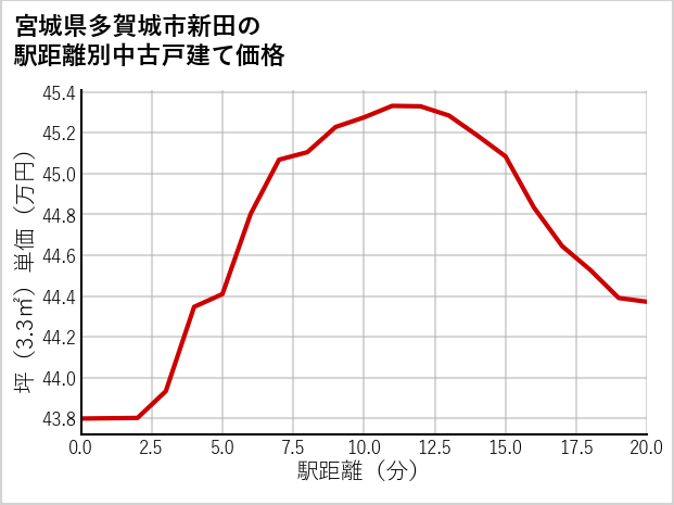 宮城県多賀城市新田の徒歩距離別の中古戸建て坪単価