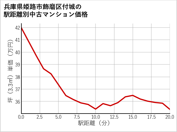 兵庫県姫路市飾磨区付城の徒歩距離別の中古マンション坪単価