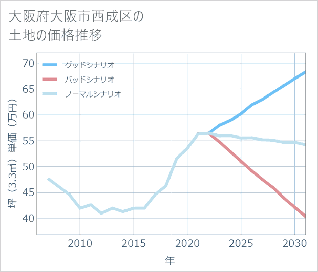 大阪府大阪市西成区の土地価格推移