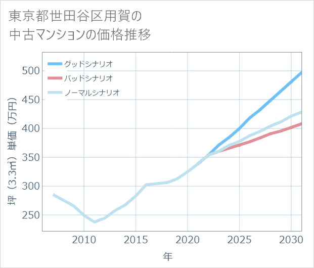 東京都世田谷区用賀の中古マンション価格推移