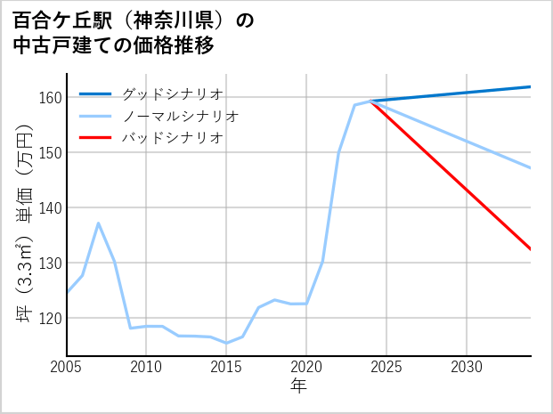 百合ケ丘駅（神奈川県）の中古戸建て価格推移
