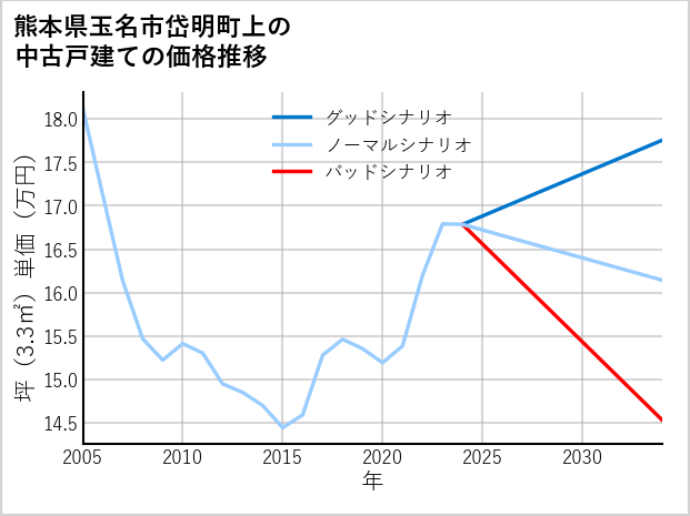 熊本県玉名市岱明町上の中古戸建て価格推移