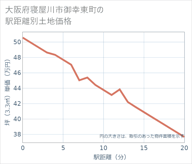 大阪府寝屋川市御幸東町の徒歩距離別の土地坪単価