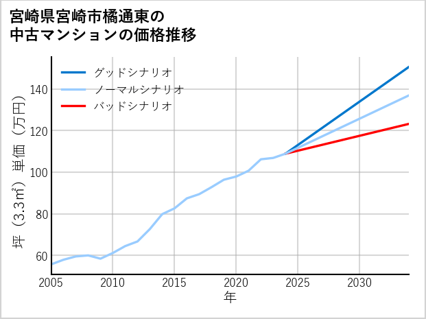 宮崎県宮崎市橘通東の中古マンション価格推移