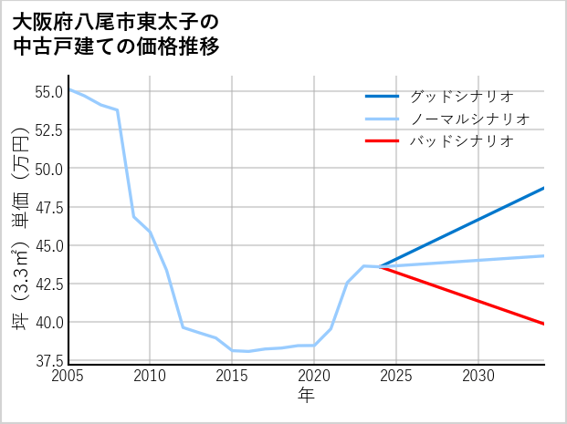 大阪府八尾市東太子の中古戸建て価格推移
