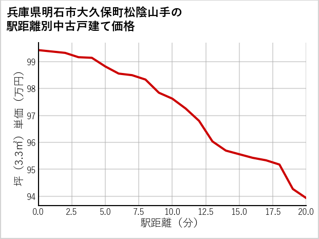 兵庫県明石市大久保町松陰山手の徒歩距離別の中古戸建て坪単価