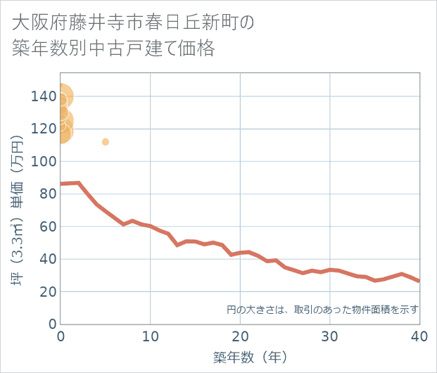 大阪府藤井寺市春日丘新町の築年数別の中古戸建て坪単価