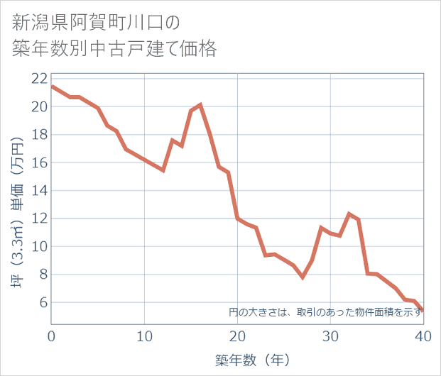 新潟県阿賀町川口の築年数別の中古戸建て坪単価