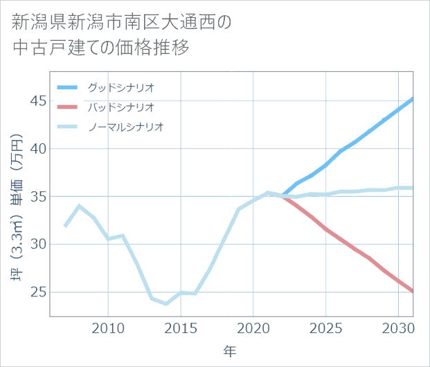 新潟県新潟市南区大通西の中古戸建て価格推移