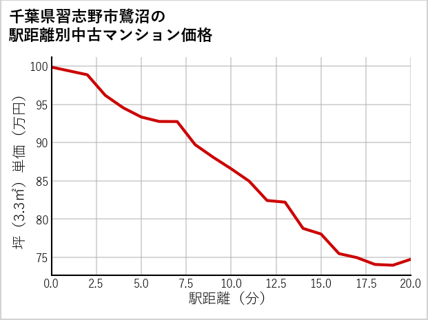 千葉県習志野市鷺沼の徒歩距離別の中古マンション坪単価