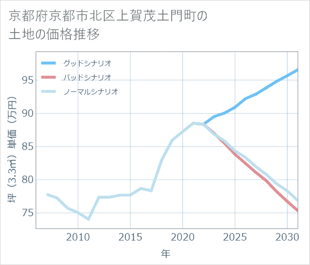 京都府京都市北区上賀茂土門町の土地価格推移