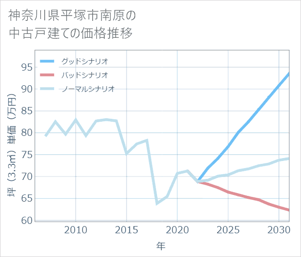 神奈川県平塚市南原の中古戸建て価格推移
