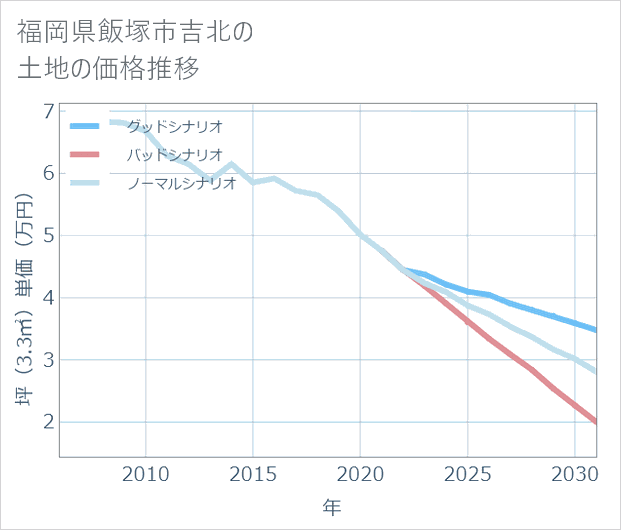 福岡県飯塚市吉北の土地価格推移
