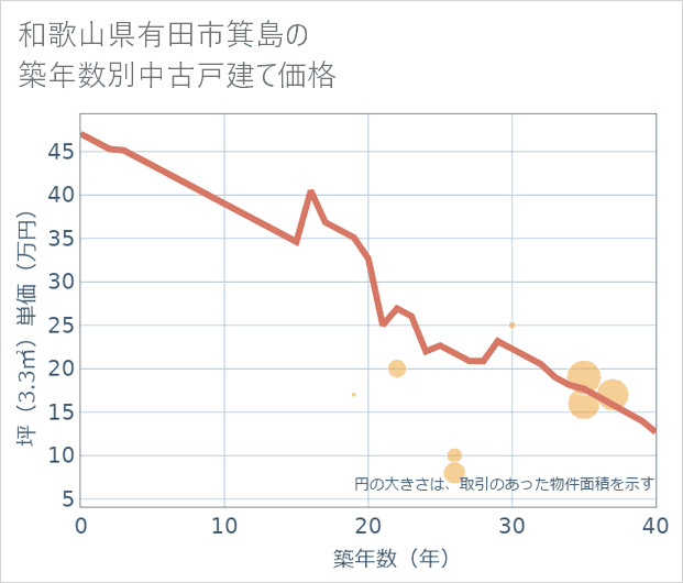 和歌山県有田市箕島の築年数別の中古戸建て坪単価