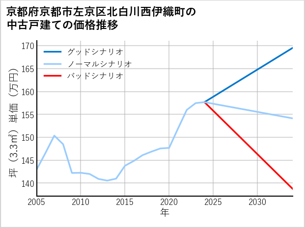 京都府京都市左京区北白川西伊織町の中古戸建て価格推移