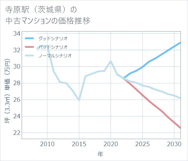 寺原駅(茨城県)の中古マンション価格推移