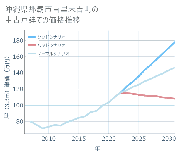 沖縄県那覇市首里末吉町の中古戸建て価格推移