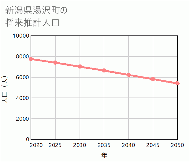 湯沢町の将来推計人口