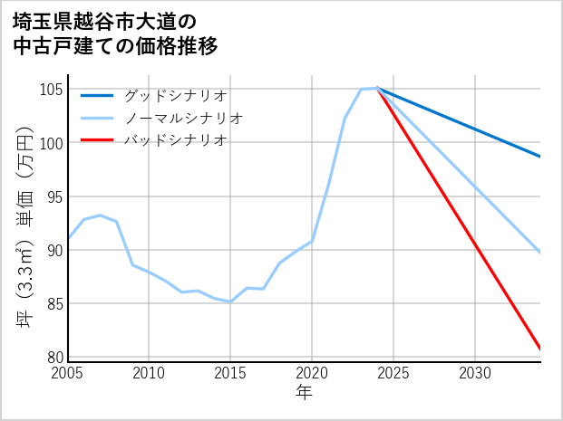 埼玉県越谷市大道の中古戸建て価格推移