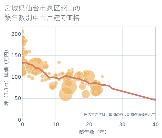 宮城県仙台市泉区紫山の築年数別の中古戸建て坪単価