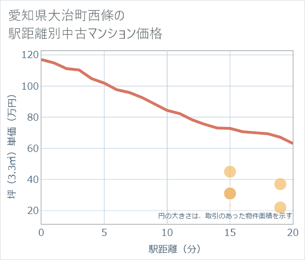 愛知県大治町西條の徒歩距離別の中古マンション坪単価