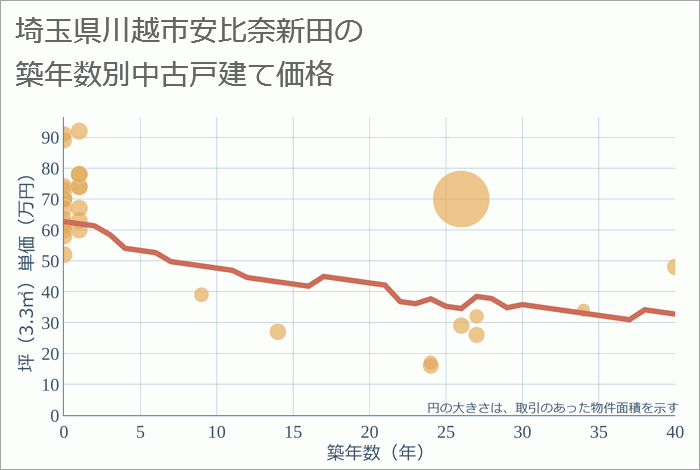 埼玉県川越市安比奈新田の築年数別の中古戸建て坪単価