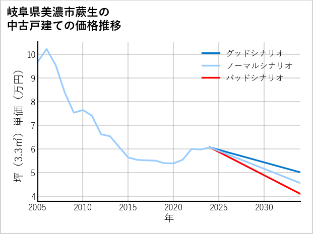 岐阜県美濃市蕨生の中古戸建て価格推移