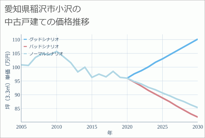 愛知県稲沢市小沢の中古戸建て価格推移