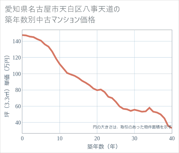 愛知県名古屋市天白区八事天道の築年数別の中古マンション坪単価