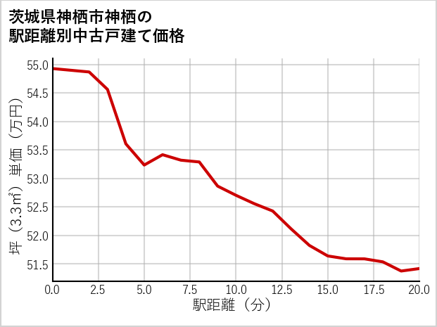 茨城県神栖市神栖の徒歩距離別の中古戸建て坪単価