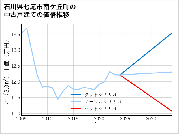 石川県七尾市南ケ丘町の中古戸建て価格推移