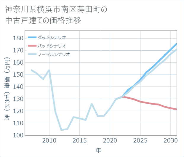 神奈川県横浜市南区蒔田町の中古戸建て価格推移