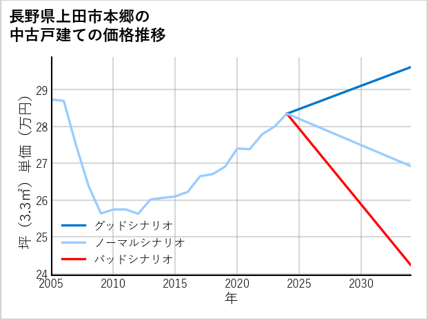 長野県上田市本郷の中古戸建て価格推移