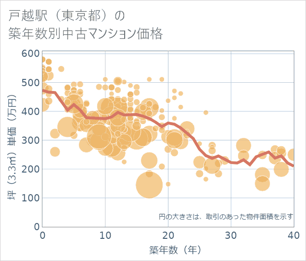 戸越駅(東京都)の築年数別の中古マンション坪単価