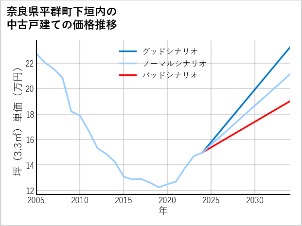 奈良県平群町下垣内の中古戸建て価格推移