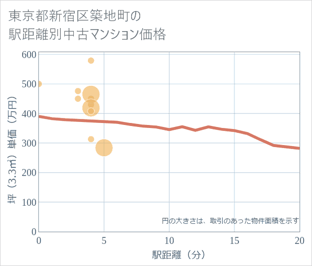 東京都新宿区築地町の徒歩距離別の中古マンション坪単価