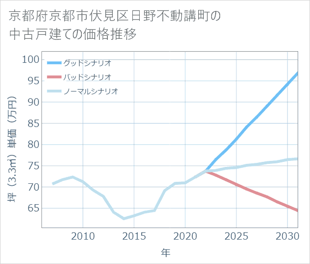京都府京都市伏見区日野不動講町の中古戸建て価格推移