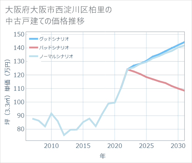 大阪府大阪市西淀川区柏里の中古戸建て価格推移