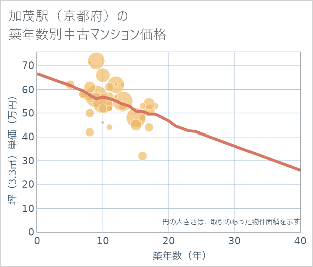 加茂駅(京都府)の築年数別の中古マンション坪単価
