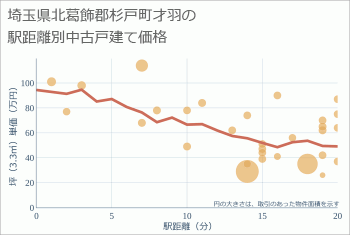 埼玉県北葛飾郡杉戸町才羽の徒歩距離別の中古戸建て坪単価