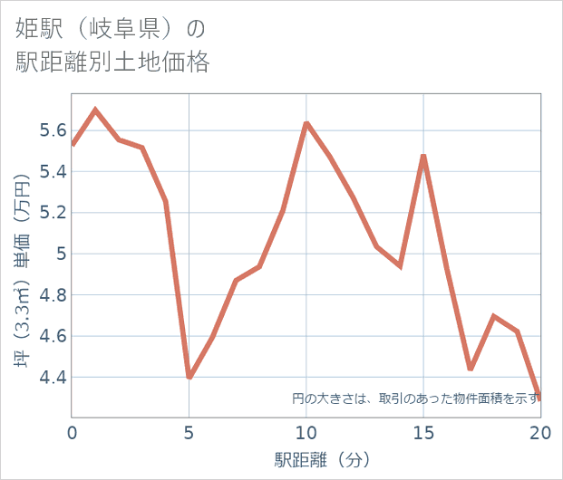 姫駅(岐阜県)の徒歩距離別の土地坪単価
