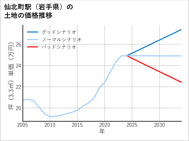 仙北町駅（岩手県）の土地価格推移